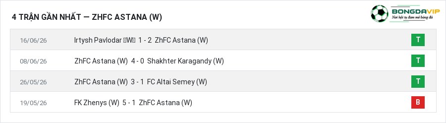 Phong độ ZhFC Astana (W) 4 trận gần nhất