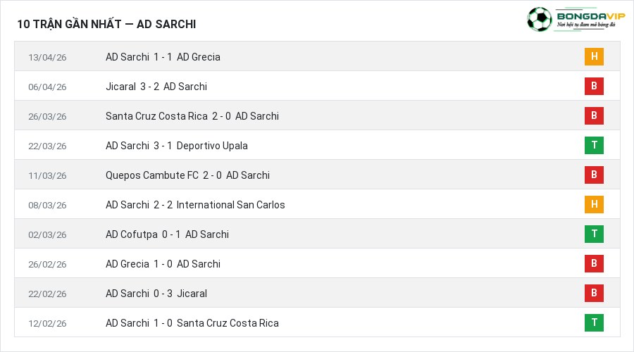 Phong độ AD Sarchi 10 trận gần nhất