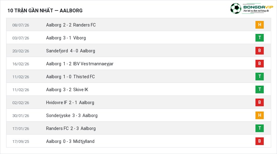 Phong độ Aalborg 10 trận gần nhất
