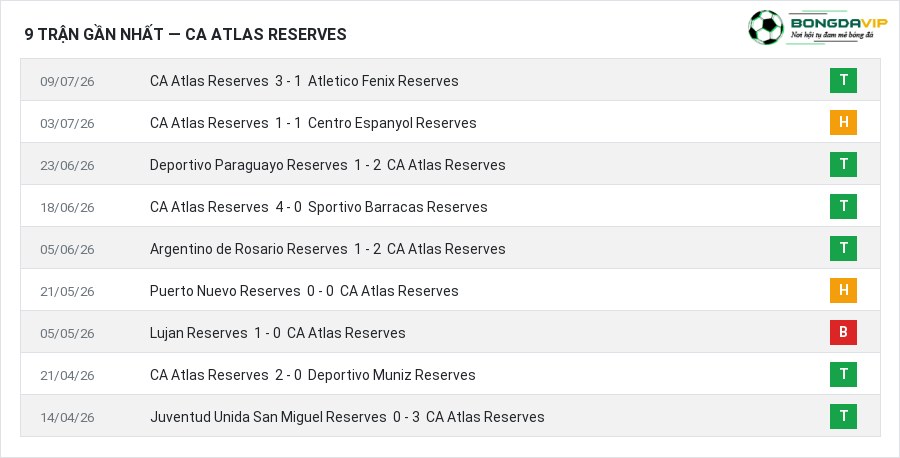 Phong độ CA Atlas Reserves 9 trận gần nhất