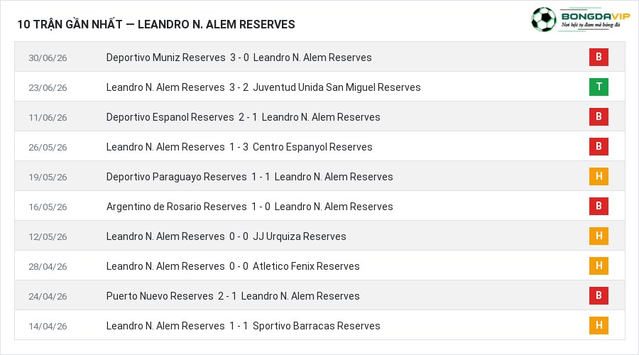 Phong độ Leandro N. Alem Reserves 10 trận gần nhất