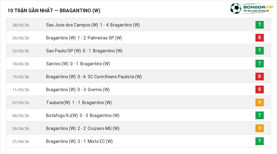 Phong độ Bragantino (W) 10 trận gần nhất