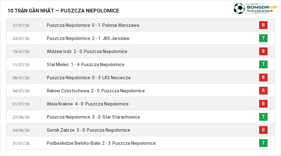 Phong độ Puszcza Niepolomice 10 trận gần nhất