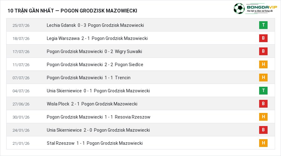 Phong độ Pogon Grodzisk Mazowiecki 10 trận gần nhất