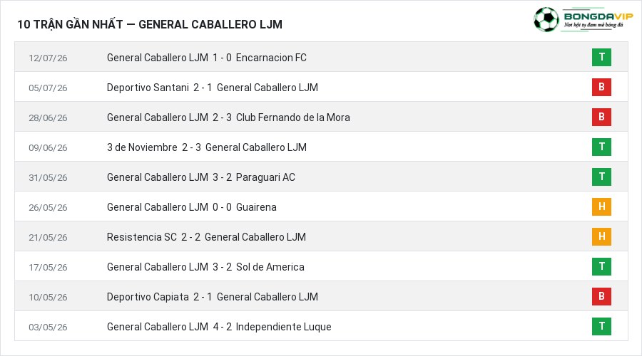 Phong độ General Caballero LJM 10 trận gần nhất