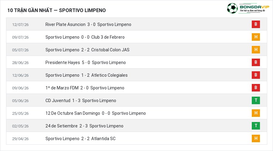 Phong độ Sportivo Limpeno 10 trận gần nhất