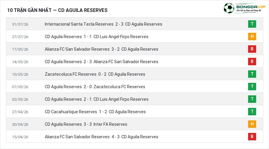 Phong độ CD Aguila Reserves 10 trận gần nhất