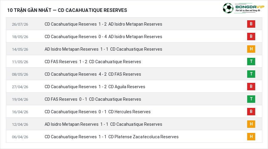 Phong độ CD Cacahuatique Reserves 10 trận gần nhất