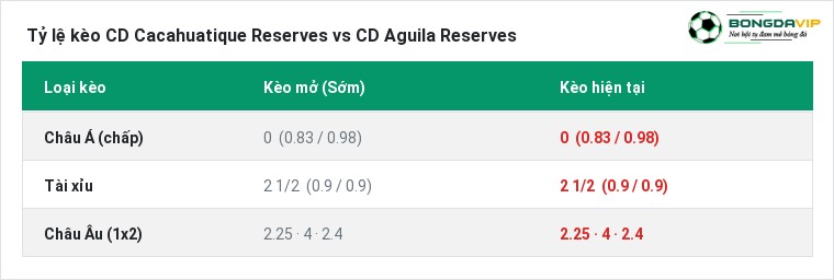 Tỷ lệ kèo CD Cacahuatique Reserves vs CD Aguila Reserves tại BongdaVIP