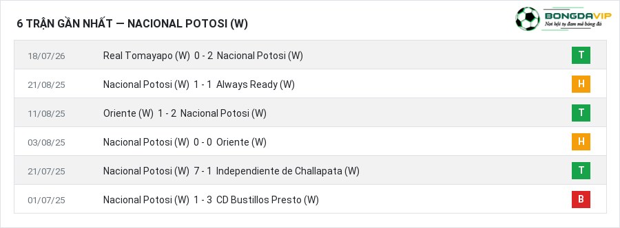 Phong độ Nacional Potosi (W) 6 trận gần nhất