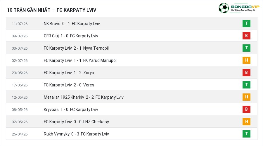 Phong độ FC Karpaty Lviv 10 trận gần nhất