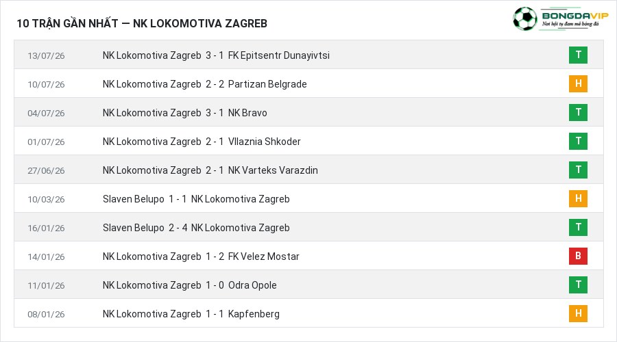 Phong độ NK Lokomotiva Zagreb 10 trận gần nhất