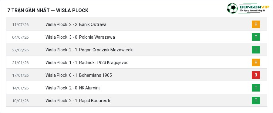 Phong độ Wisla Plock 7 trận gần nhất