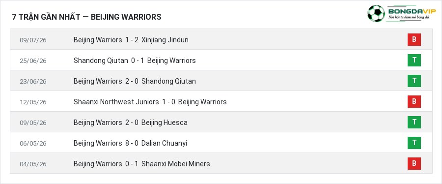 Phong độ Beijing Warriors 7 trận gần nhất