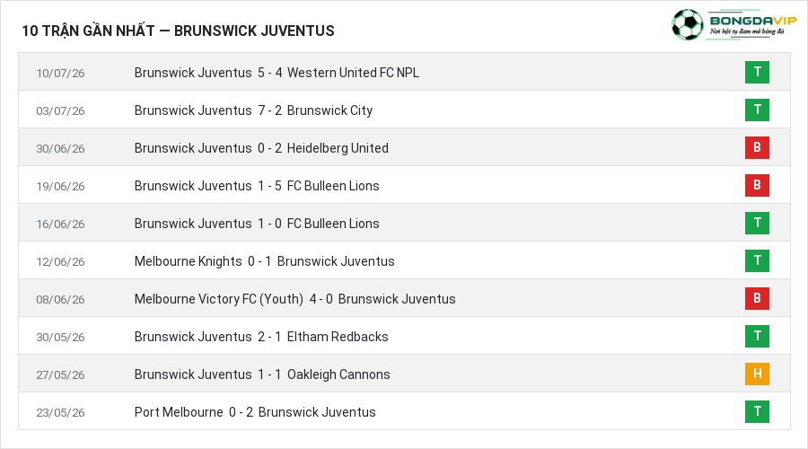 Phong độ Brunswick Juventus 10 trận gần nhất
