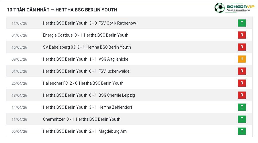 Phong độ Hertha BSC Berlin Youth 10 trận gần nhất