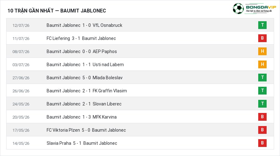 Phong độ Baumit Jablonec 10 trận gần nhất