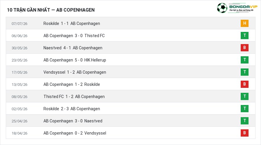 Phong độ AB Copenhagen 10 trận gần nhất