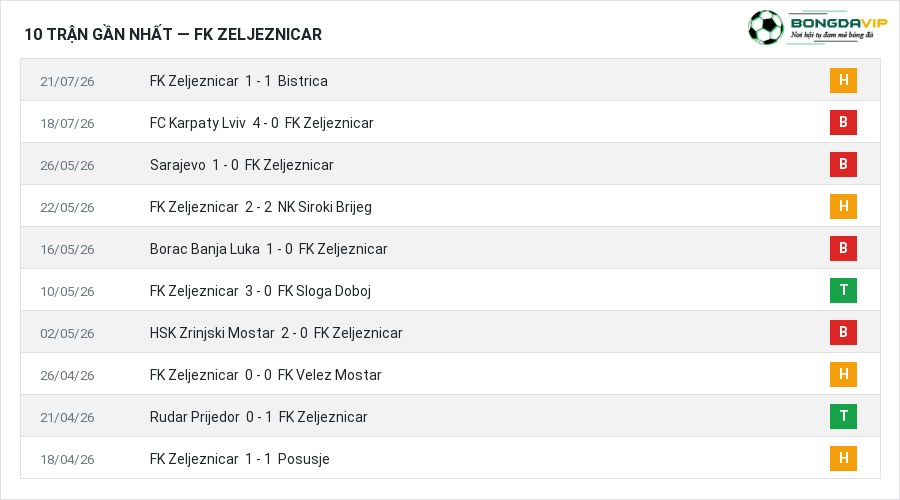 Phong độ FK Zeljeznicar 10 trận gần nhất