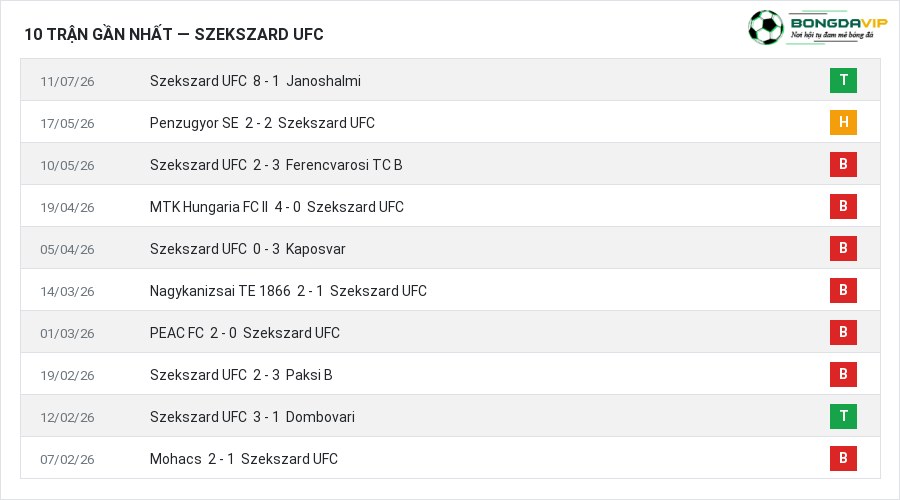 Phong độ Szekszard UFC 10 trận gần nhất