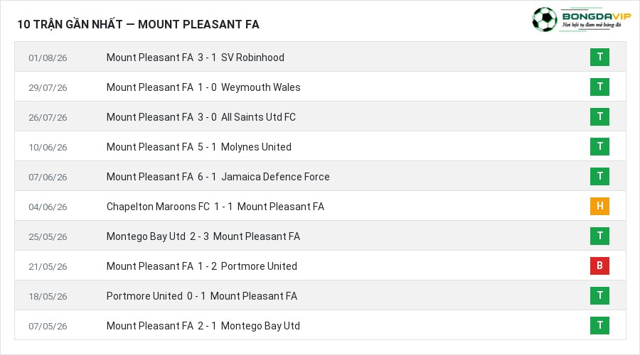 Phong độ Mount Pleasant FA 10 trận gần nhất