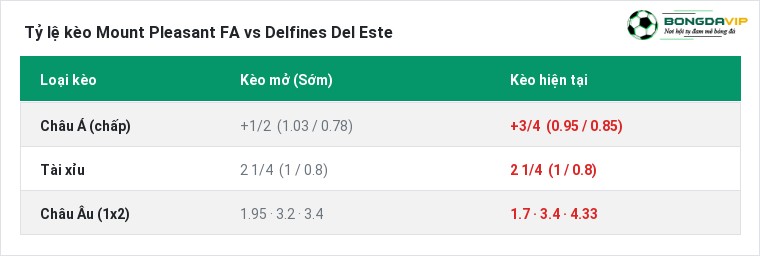 Tỷ lệ kèo Mount Pleasant FA vs Delfines Del Este tại BongdaVIP