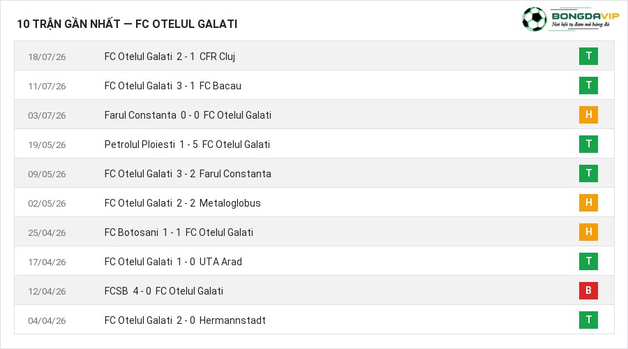Phong độ FC Otelul Galati 10 trận gần nhất