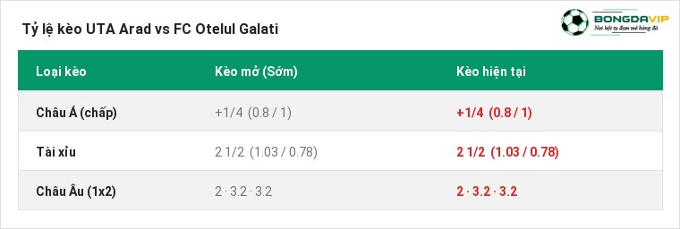 Tỷ lệ kèo UTA Arad vs FC Otelul Galati tại BongdaVIP
