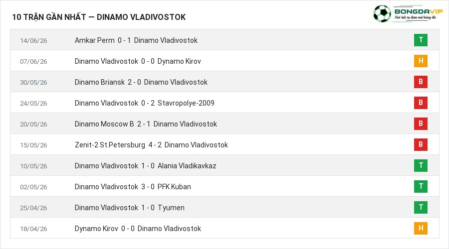 Phong độ Dinamo Vladivostok 10 trận gần nhất