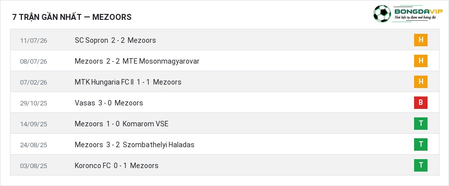 Phong độ Mezoors 7 trận gần nhất
