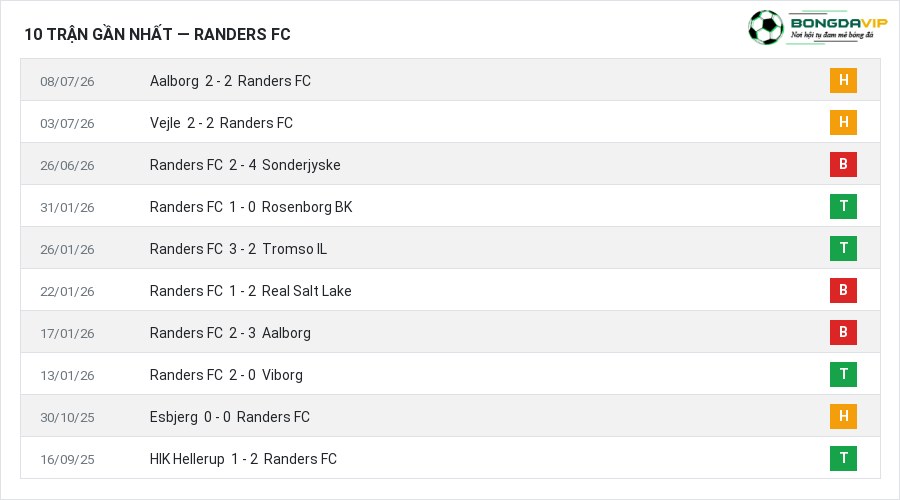 Phong độ Randers FC 10 trận gần nhất