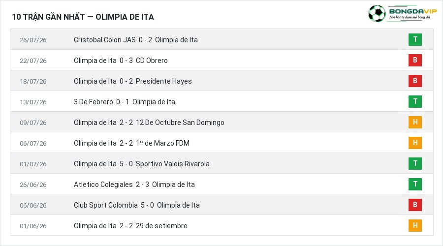 Phong độ Olimpia de Ita 10 trận gần nhất
