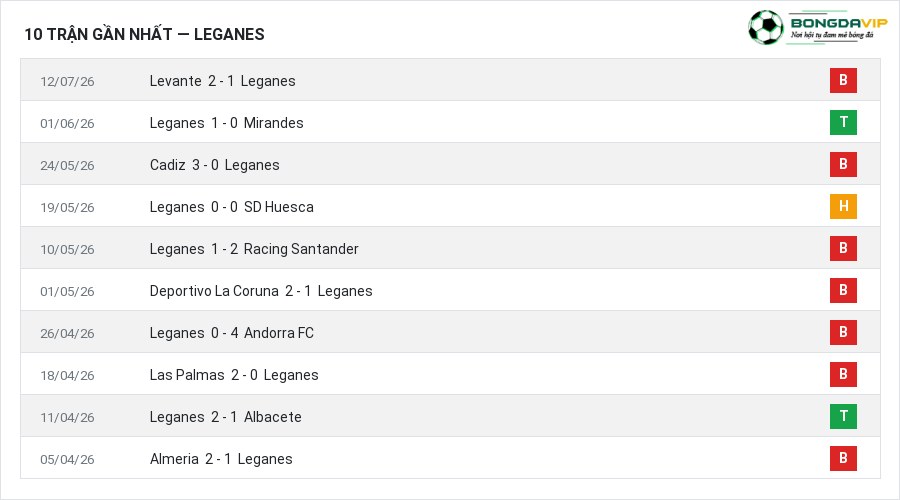 Phong độ Leganes 10 trận gần nhất