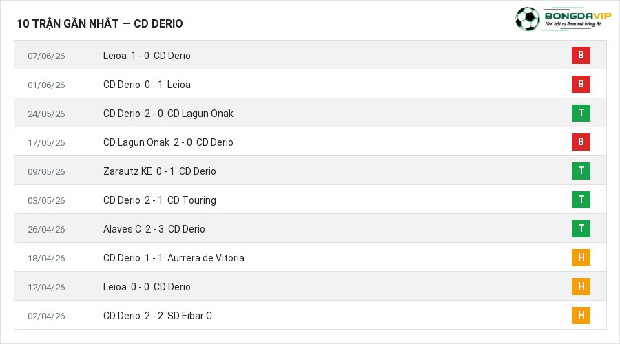 Phong độ CD Derio 10 trận gần nhất