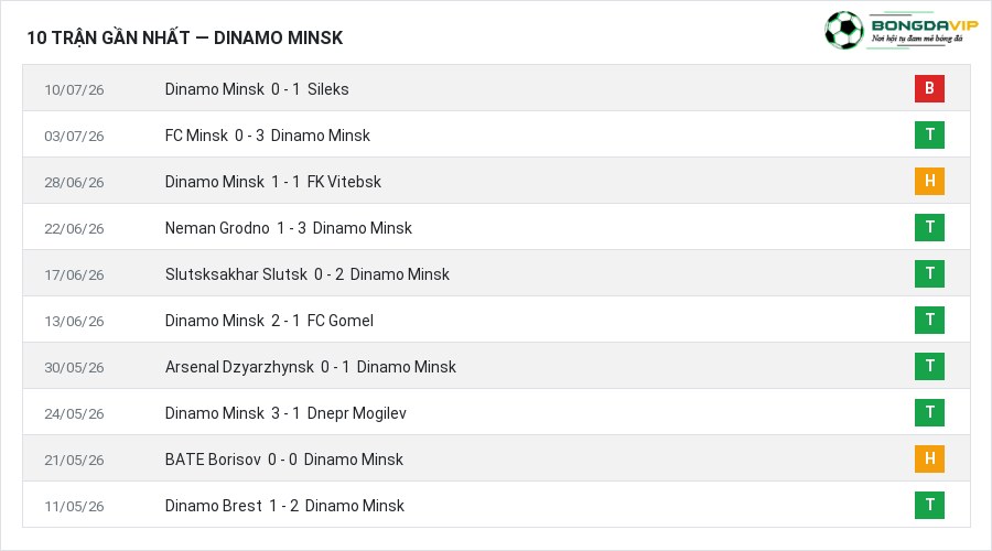 Phong độ Dinamo Minsk 10 trận gần nhất