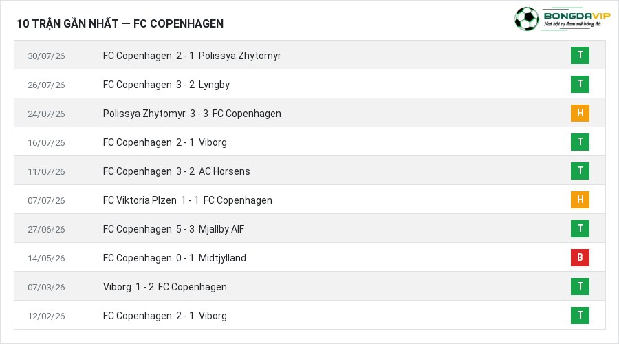 Phong độ FC Copenhagen 10 trận gần nhất