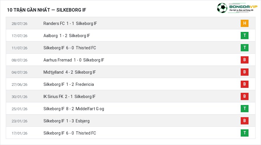 Phong độ Silkeborg IF 10 trận gần nhất
