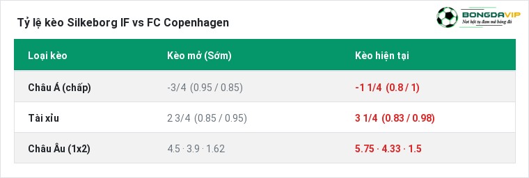 Tỷ lệ kèo Silkeborg IF vs FC Copenhagen tại BongdaVIP