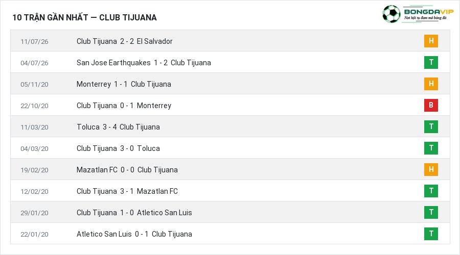 Phong độ Club Tijuana 10 trận gần nhất