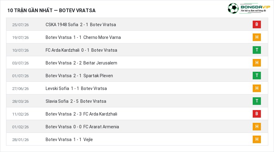 Phong độ Botev Vratsa 10 trận gần nhất