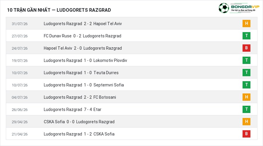 Phong độ Ludogorets Razgrad 10 trận gần nhất