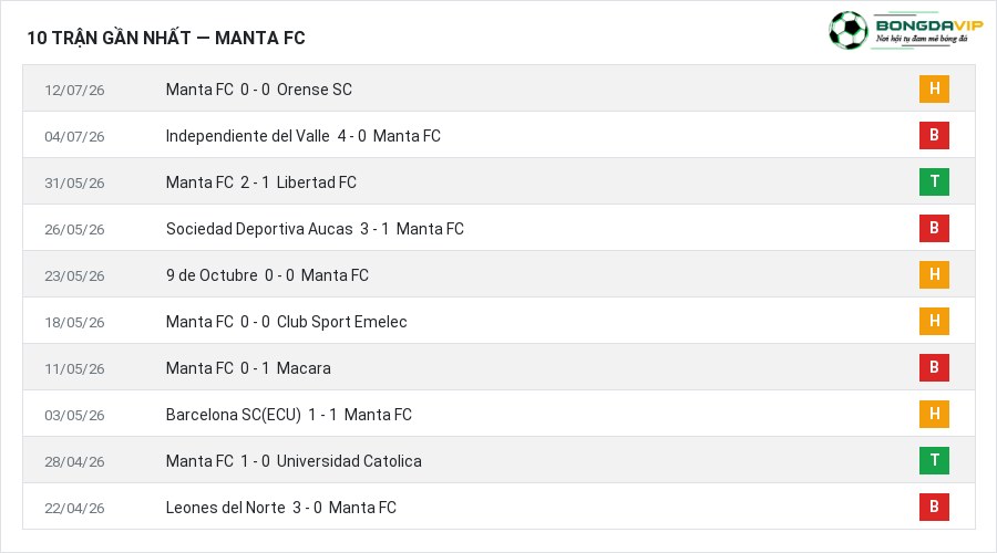 Phong độ Manta FC 10 trận gần nhất