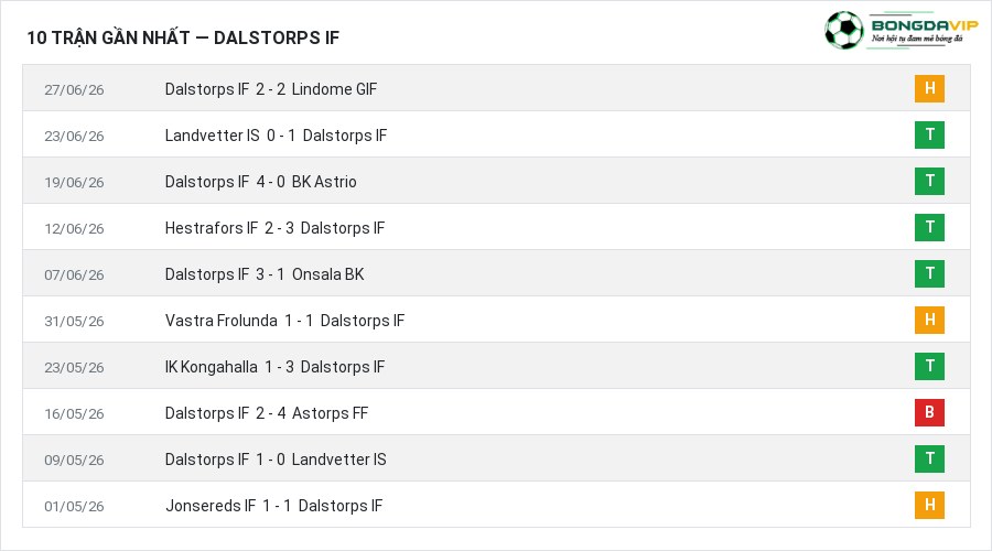 Phong độ Dalstorps IF 10 trận gần nhất
