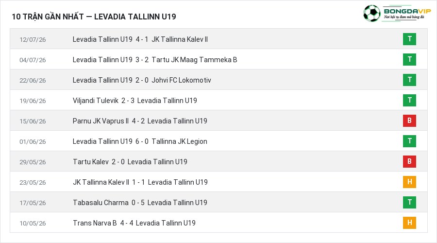 Phong độ Levadia Tallinn U19 10 trận gần nhất