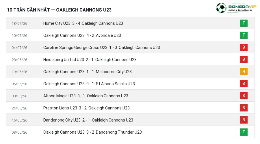 Phong độ Oakleigh Cannons U23 10 trận gần nhất