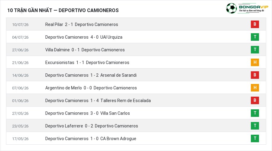Phong độ Deportivo Camioneros 10 trận gần nhất