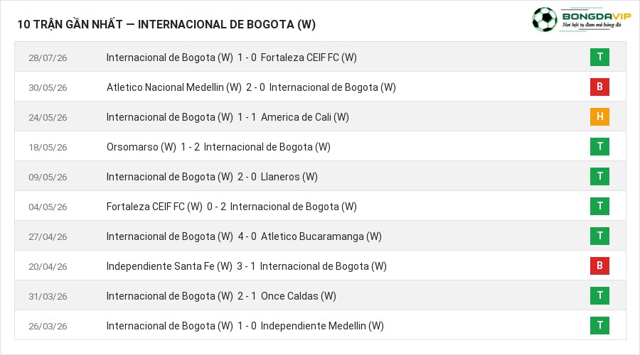 Phong độ Internacional de Bogota (W) 10 trận gần nhất