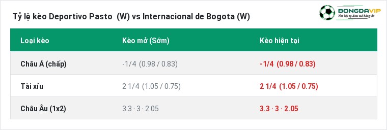 Tỷ lệ kèo Deportivo Pasto (W) vs Internacional de Bogota (W) tại BongdaVIP