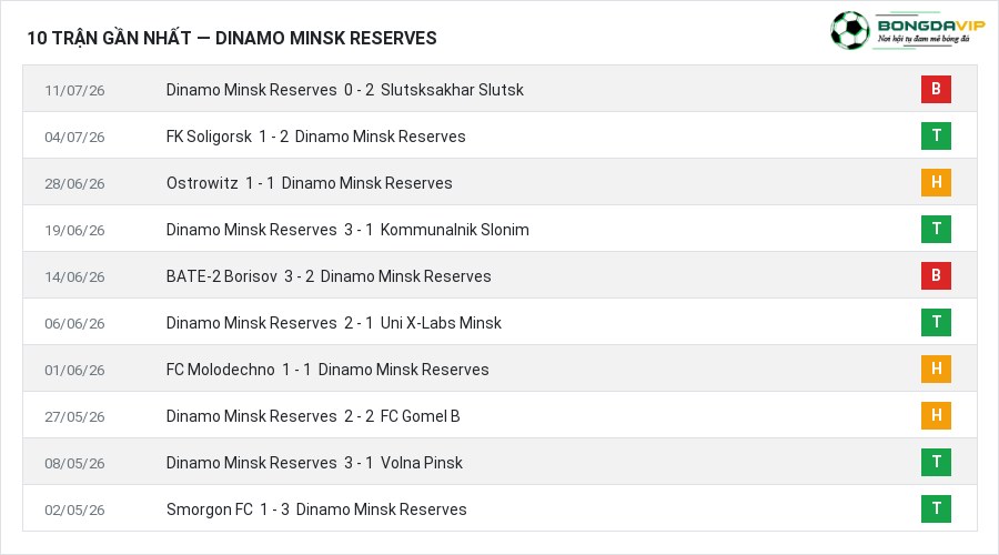 Phong độ Dinamo Minsk Reserves 10 trận gần nhất