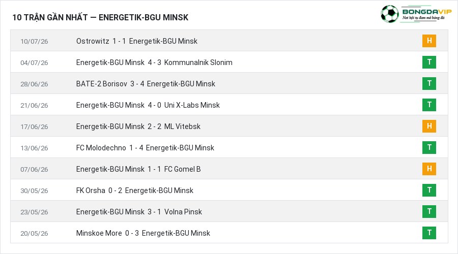 Phong độ Energetik-BGU Minsk 10 trận gần nhất